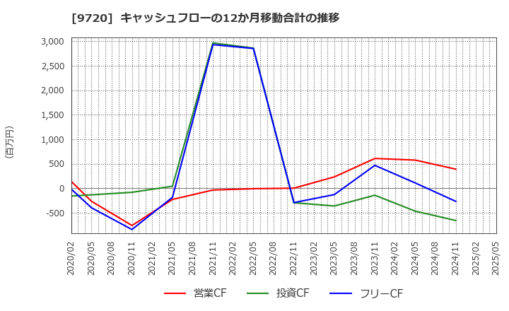 9720 (株)ホテル、ニューグランド: キャッシュフローの12か月移動合計の推移