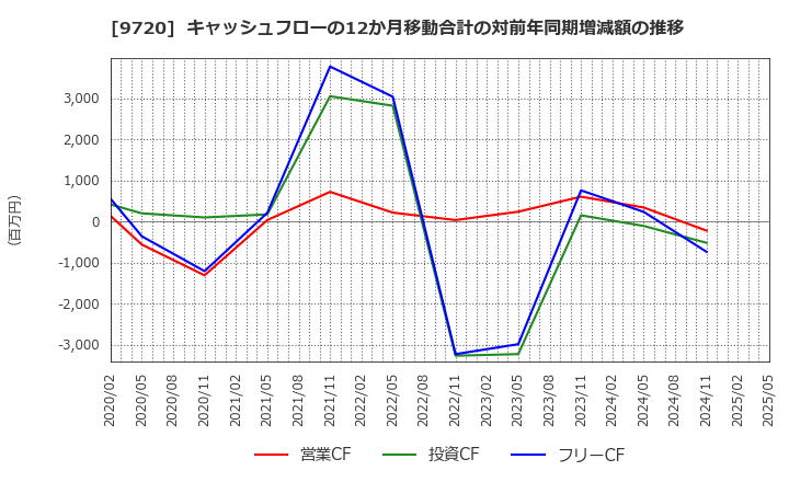 9720 (株)ホテル、ニューグランド: キャッシュフローの12か月移動合計の対前年同期増減額の推移