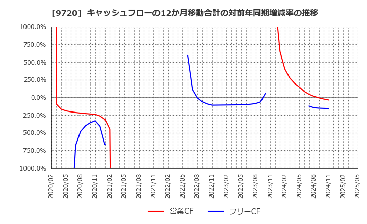 9720 (株)ホテル、ニューグランド: キャッシュフローの12か月移動合計の対前年同期増減率の推移