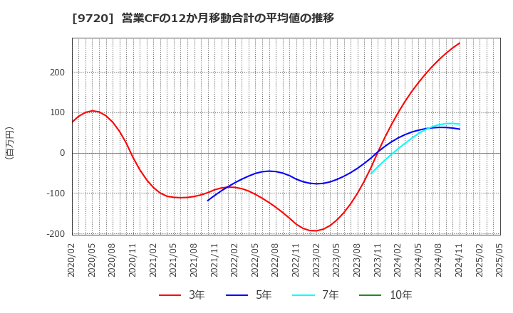 9720 (株)ホテル、ニューグランド: 営業CFの12か月移動合計の平均値の推移