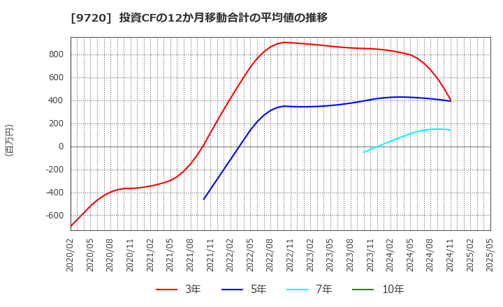 9720 (株)ホテル、ニューグランド: 投資CFの12か月移動合計の平均値の推移