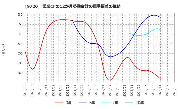 9720 (株)ホテル、ニューグランド: 営業CFの12か月移動合計の標準偏差の推移