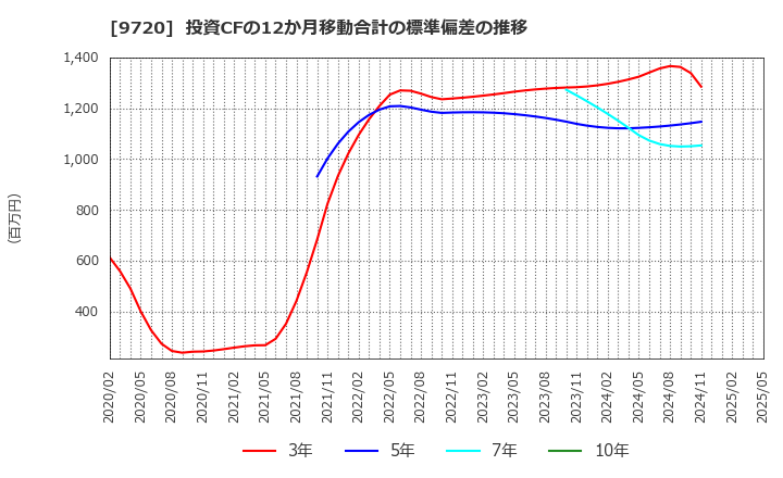 9720 (株)ホテル、ニューグランド: 投資CFの12か月移動合計の標準偏差の推移