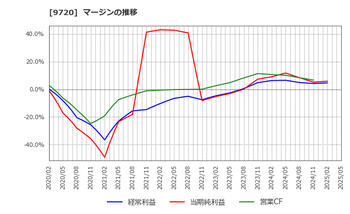 9720 (株)ホテル、ニューグランド: マージンの推移