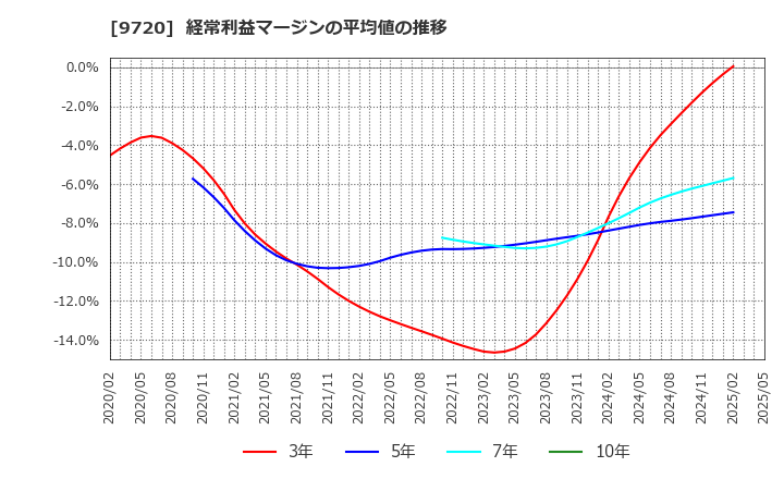 9720 (株)ホテル、ニューグランド: 経常利益マージンの平均値の推移
