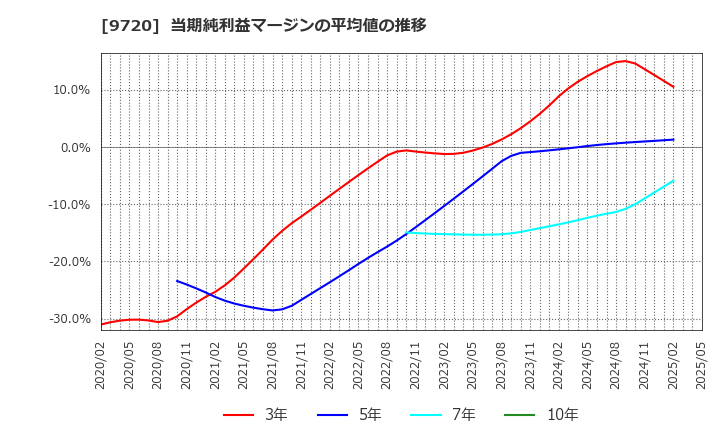 9720 (株)ホテル、ニューグランド: 当期純利益マージンの平均値の推移