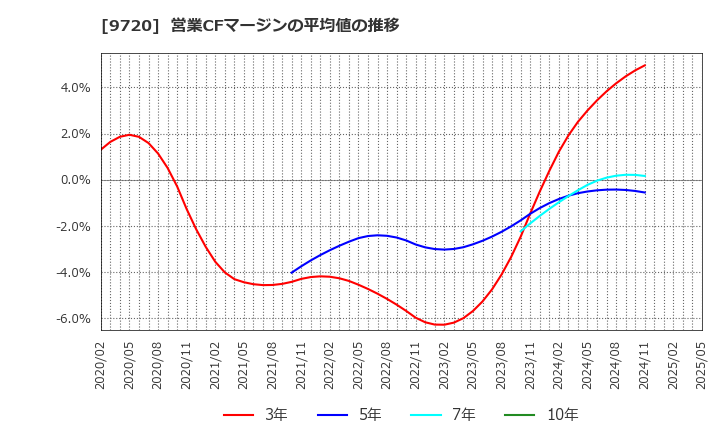 9720 (株)ホテル、ニューグランド: 営業CFマージンの平均値の推移