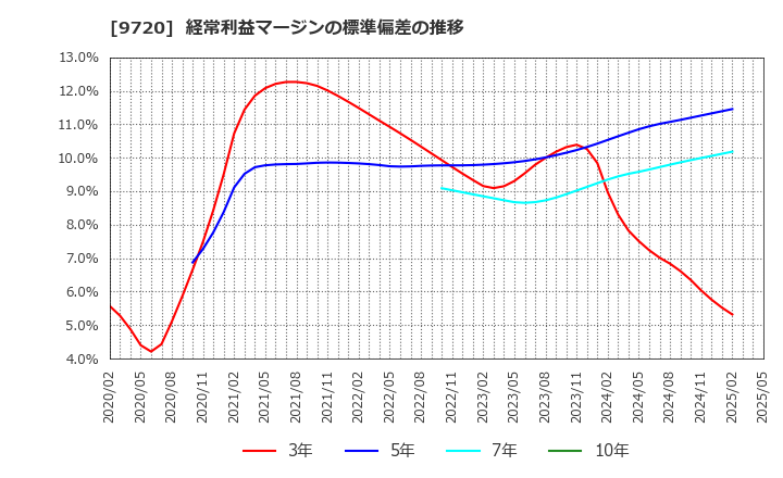9720 (株)ホテル、ニューグランド: 経常利益マージンの標準偏差の推移