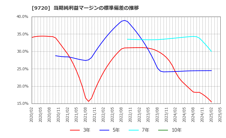 9720 (株)ホテル、ニューグランド: 当期純利益マージンの標準偏差の推移
