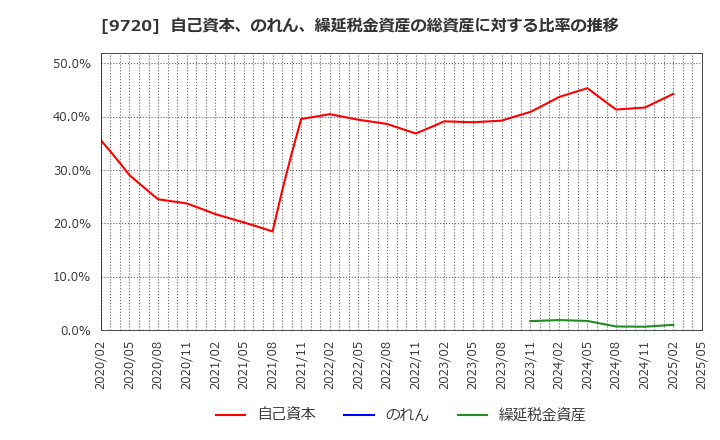 9720 (株)ホテル、ニューグランド: 自己資本、のれん、繰延税金資産の総資産に対する比率の推移