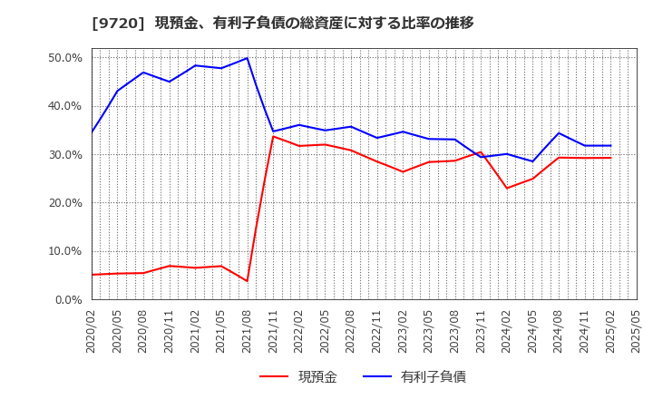 9720 (株)ホテル、ニューグランド: 現預金、有利子負債の総資産に対する比率の推移