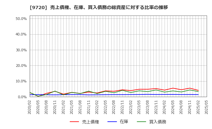 9720 (株)ホテル、ニューグランド: 売上債権、在庫、買入債務の総資産に対する比率の推移