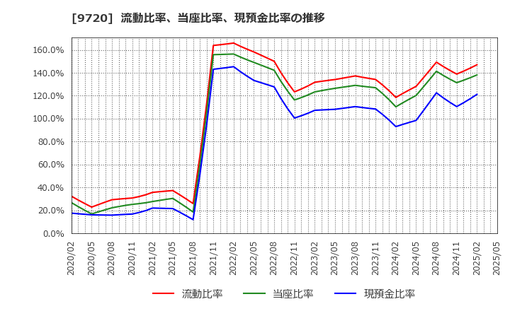 9720 (株)ホテル、ニューグランド: 流動比率、当座比率、現預金比率の推移