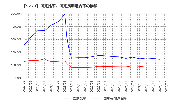 9720 (株)ホテル、ニューグランド: 固定比率、固定長期適合率の推移