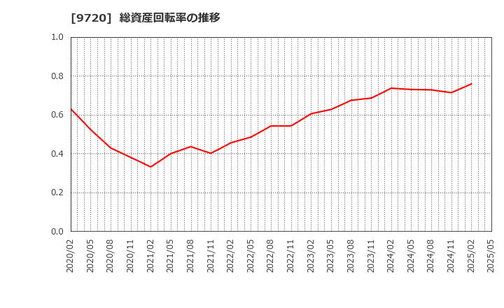 9720 (株)ホテル、ニューグランド: 総資産回転率の推移