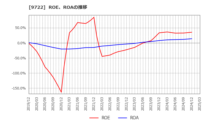9722 藤田観光(株): ROE、ROAの推移