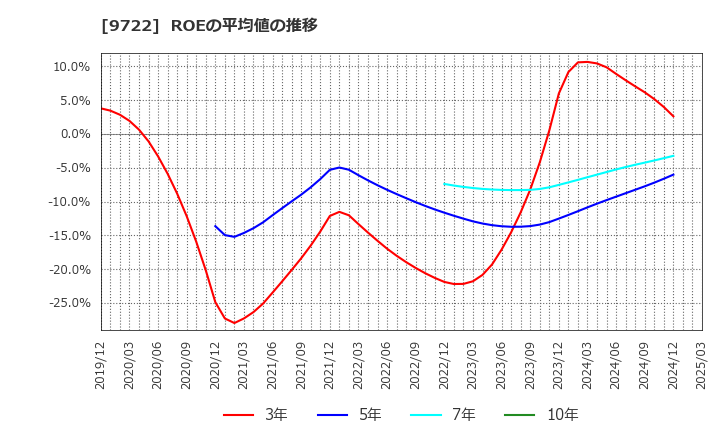 9722 藤田観光(株): ROEの平均値の推移