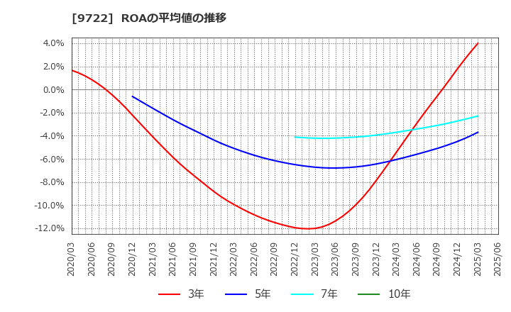 9722 藤田観光(株): ROAの平均値の推移