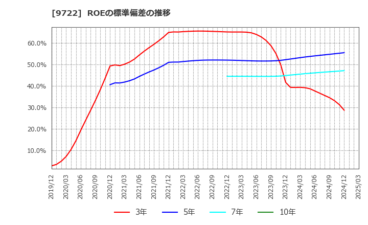 9722 藤田観光(株): ROEの標準偏差の推移
