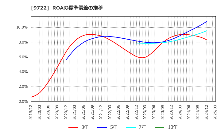 9722 藤田観光(株): ROAの標準偏差の推移