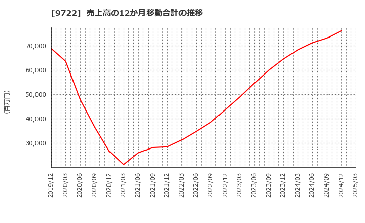 9722 藤田観光(株): 売上高の12か月移動合計の推移