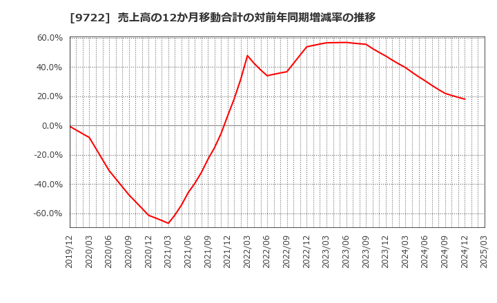 9722 藤田観光(株): 売上高の12か月移動合計の対前年同期増減率の推移