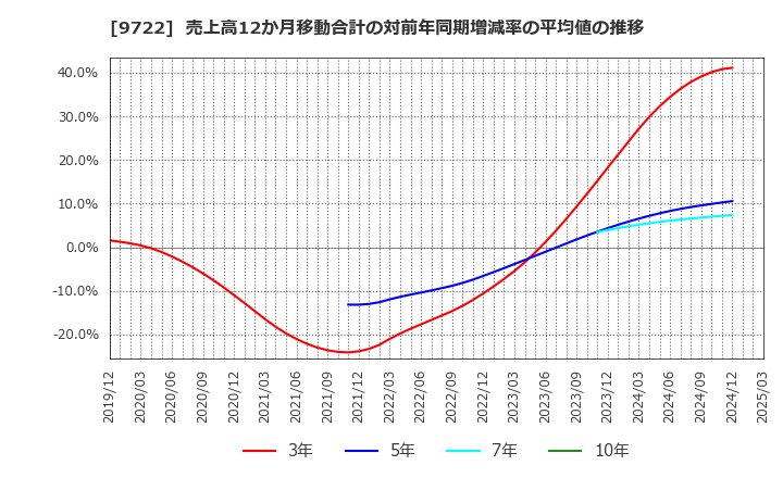 9722 藤田観光(株): 売上高12か月移動合計の対前年同期増減率の平均値の推移