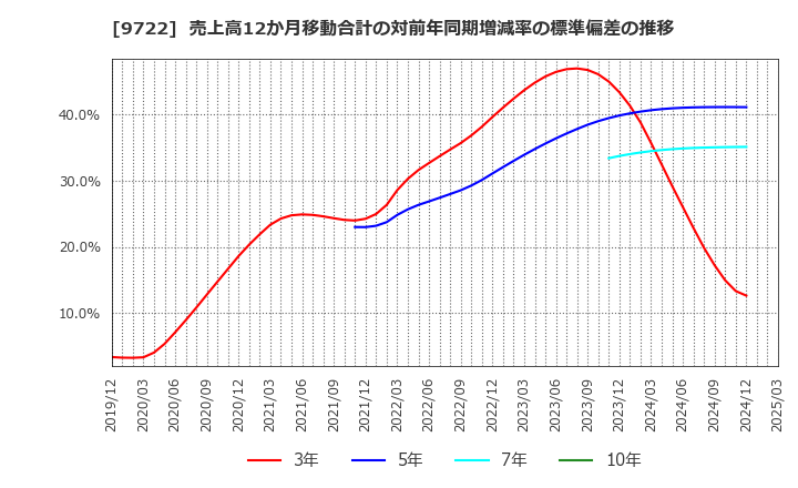 9722 藤田観光(株): 売上高12か月移動合計の対前年同期増減率の標準偏差の推移