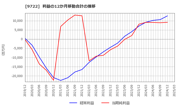 9722 藤田観光(株): 利益の12か月移動合計の推移