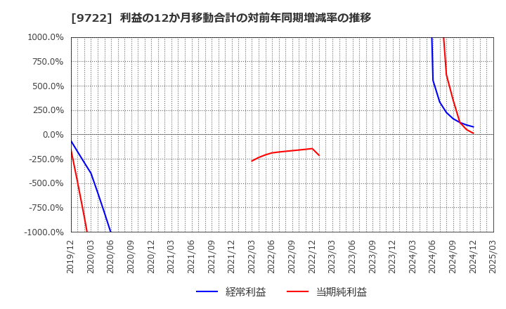 9722 藤田観光(株): 利益の12か月移動合計の対前年同期増減率の推移