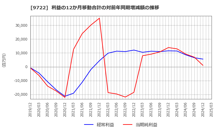 9722 藤田観光(株): 利益の12か月移動合計の対前年同期増減額の推移