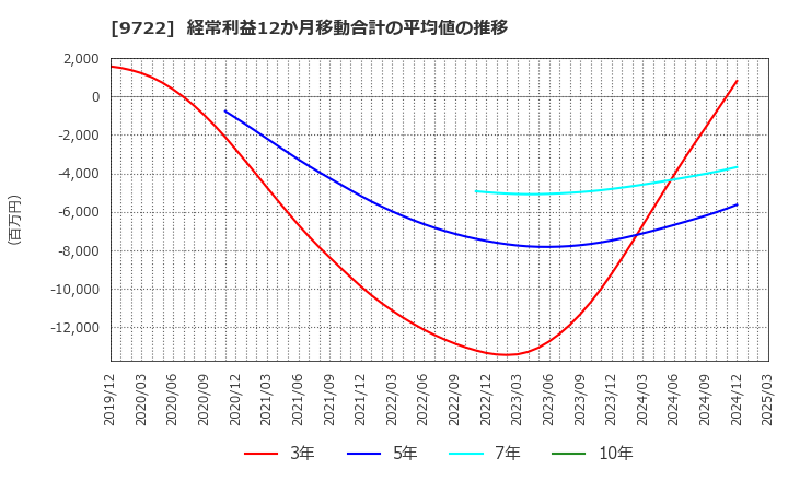 9722 藤田観光(株): 経常利益12か月移動合計の平均値の推移