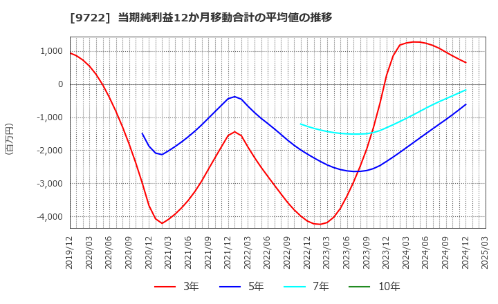 9722 藤田観光(株): 当期純利益12か月移動合計の平均値の推移