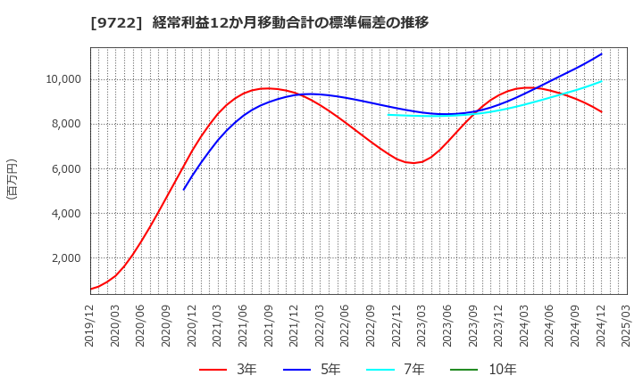 9722 藤田観光(株): 経常利益12か月移動合計の標準偏差の推移