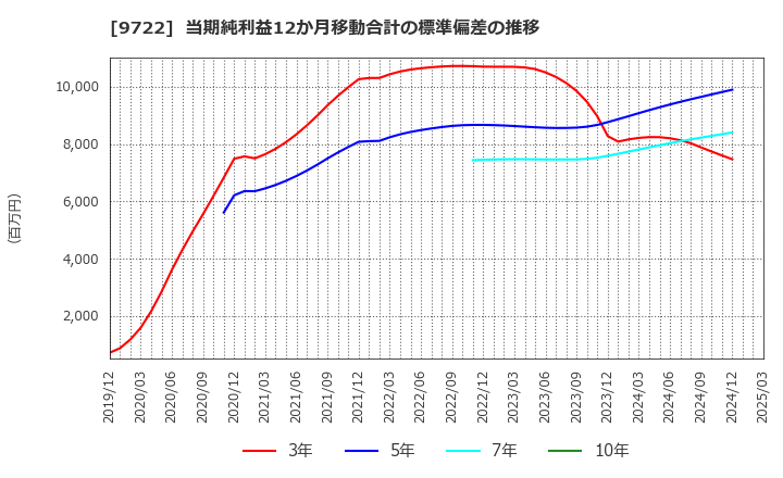 9722 藤田観光(株): 当期純利益12か月移動合計の標準偏差の推移