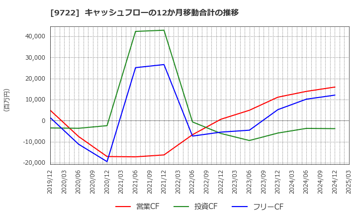 9722 藤田観光(株): キャッシュフローの12か月移動合計の推移