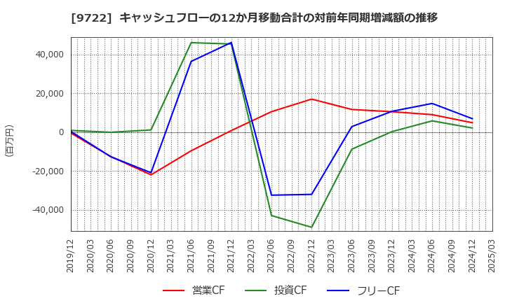 9722 藤田観光(株): キャッシュフローの12か月移動合計の対前年同期増減額の推移