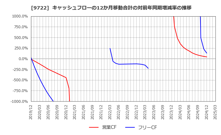 9722 藤田観光(株): キャッシュフローの12か月移動合計の対前年同期増減率の推移