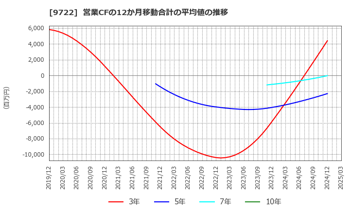 9722 藤田観光(株): 営業CFの12か月移動合計の平均値の推移