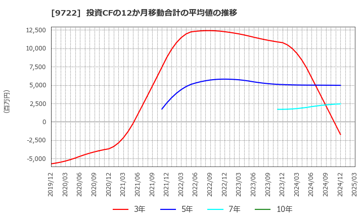 9722 藤田観光(株): 投資CFの12か月移動合計の平均値の推移