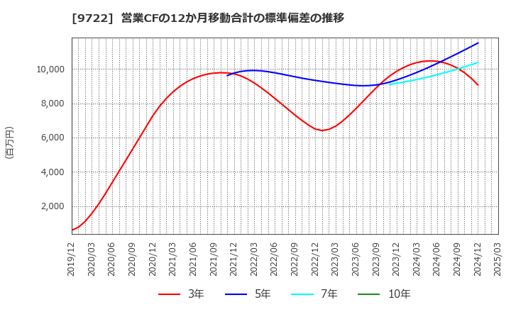 9722 藤田観光(株): 営業CFの12か月移動合計の標準偏差の推移