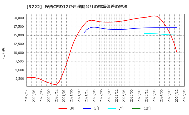 9722 藤田観光(株): 投資CFの12か月移動合計の標準偏差の推移