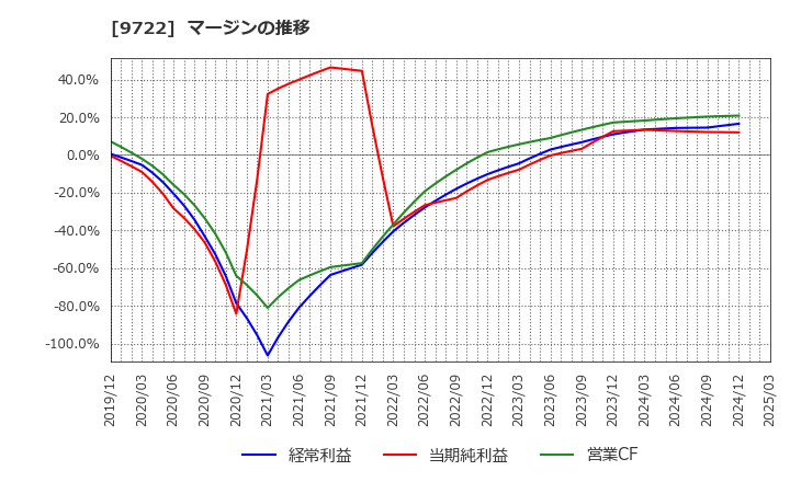 9722 藤田観光(株): マージンの推移