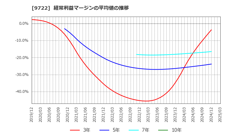 9722 藤田観光(株): 経常利益マージンの平均値の推移