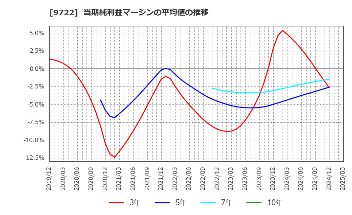 9722 藤田観光(株): 当期純利益マージンの平均値の推移