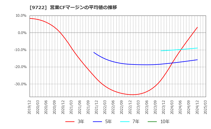 9722 藤田観光(株): 営業CFマージンの平均値の推移