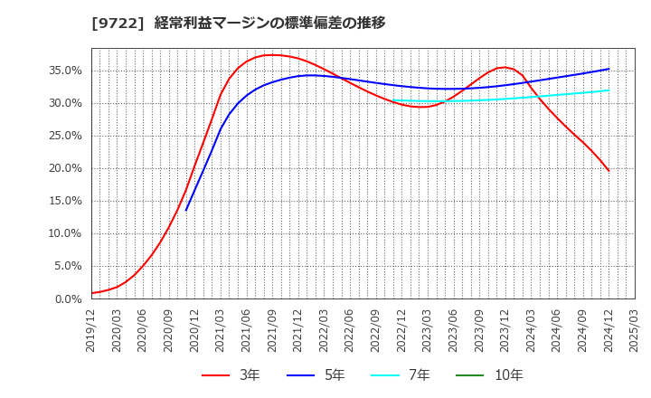 9722 藤田観光(株): 経常利益マージンの標準偏差の推移