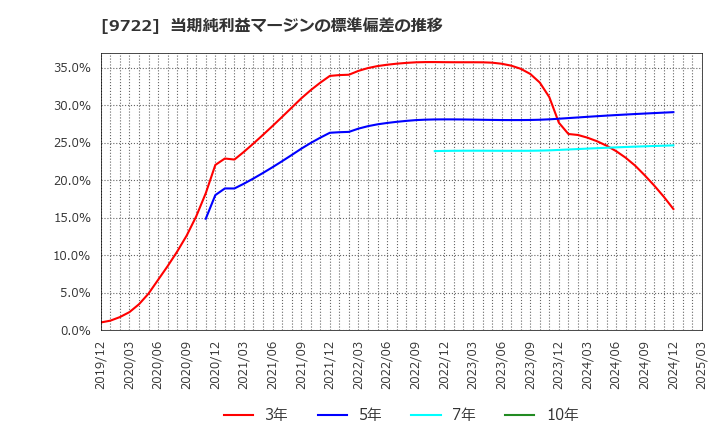 9722 藤田観光(株): 当期純利益マージンの標準偏差の推移