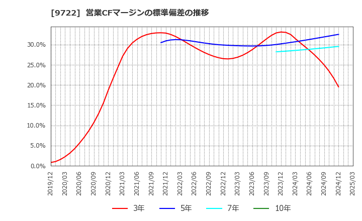 9722 藤田観光(株): 営業CFマージンの標準偏差の推移