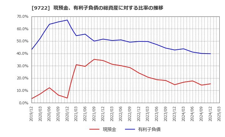 9722 藤田観光(株): 現預金、有利子負債の総資産に対する比率の推移